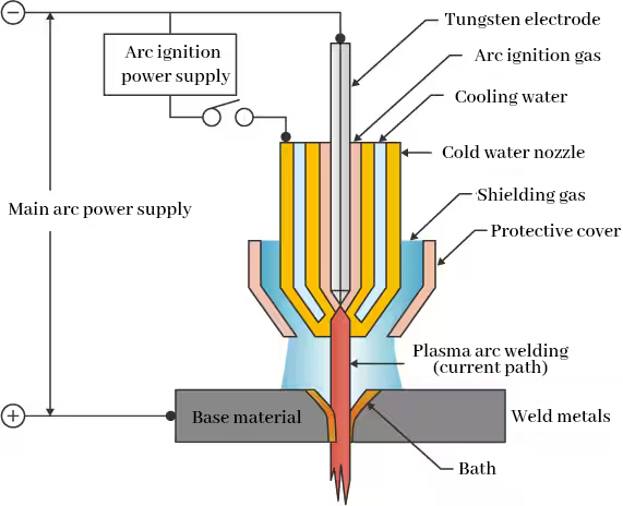 plasma arc welding