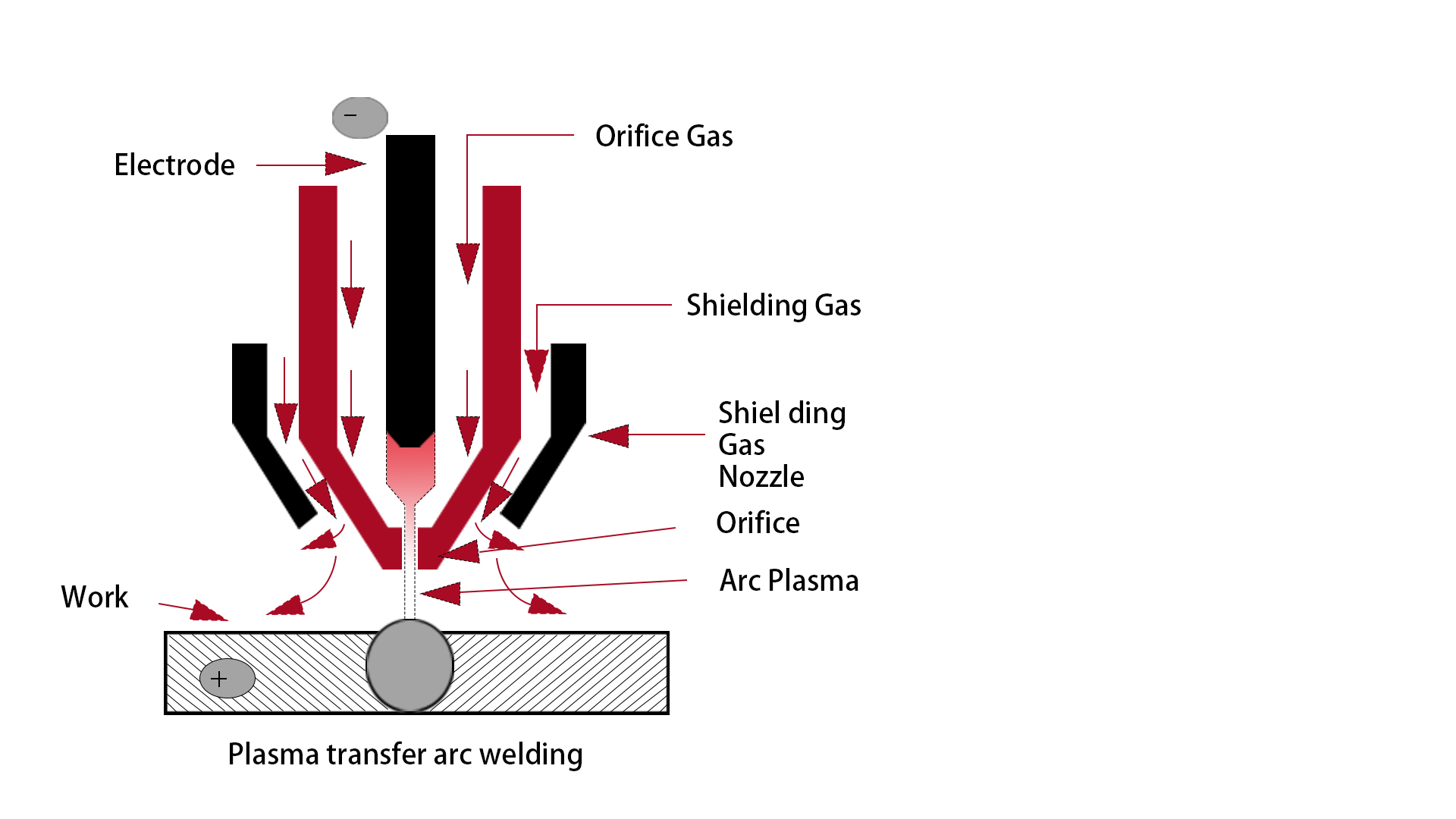 plasma transfer arc welding (PTA)