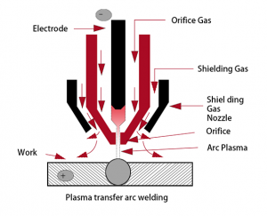 plasma transfer arc welding (PTAW)