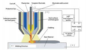 Principle of plasma cladding technology